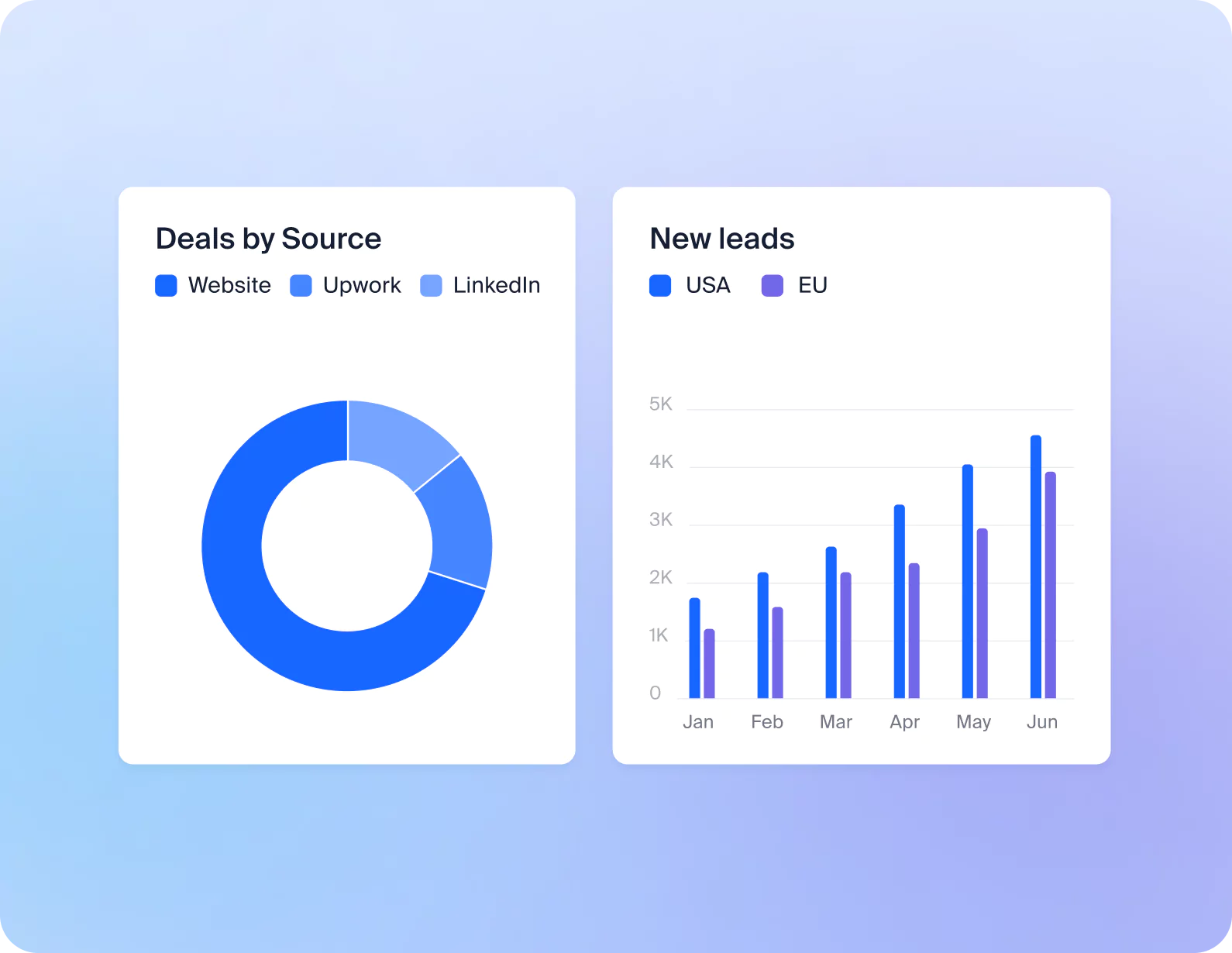 Reports & Dashboards